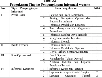 Tabel 3.1 Pengukuran Tingkat Pengungkapan Informasi 
