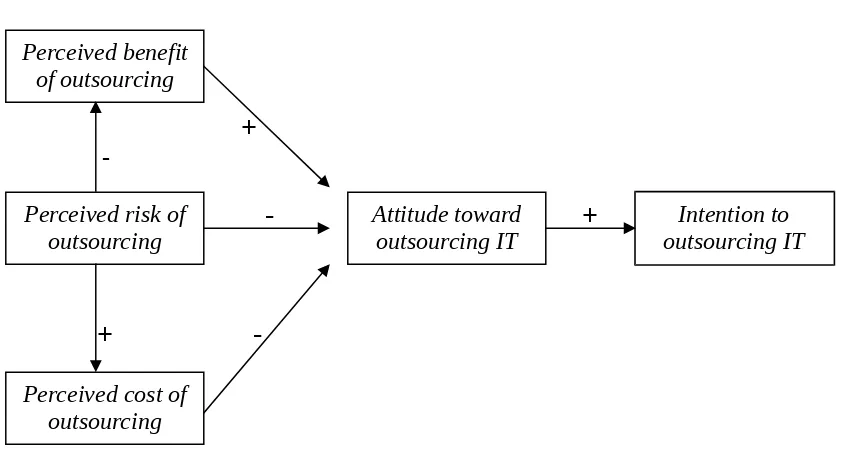 Gambar 2 : Model penerimaan keputusan outsourcing