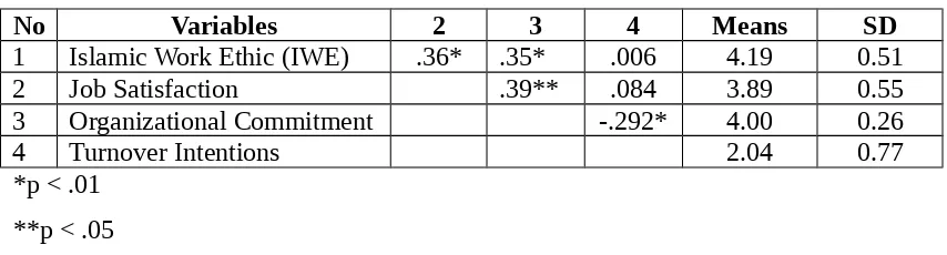 Table II Means, standard deviations, correlations of the variables
