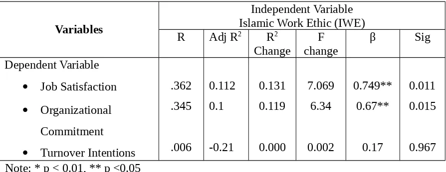 Table III. The result of regression analysis
