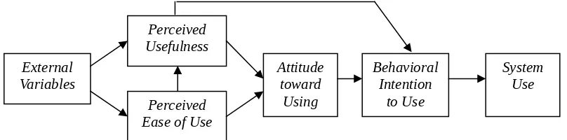 Gambar 1. Technology Acceptance Model  (Davis, et al. 1989)