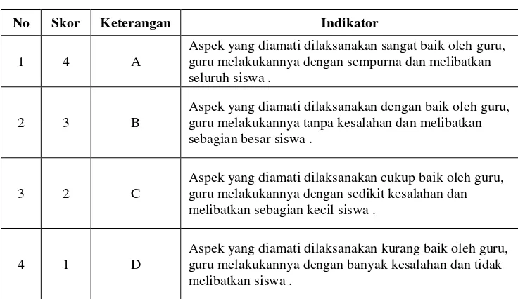 Tabel 3.4 Rubrik Instrumen Penilaian Kinerja Guru 