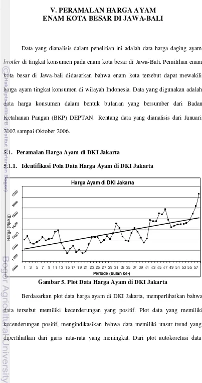 Gambar 5. Plot Data Harga Ayam di DKI Jakarta 