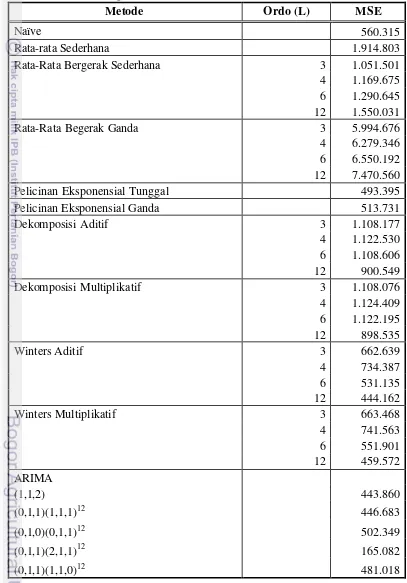 Tabel 8.  Nilai MSE Hasil Penerapan Model Time Series untuk Harga Ayam di Semarang 