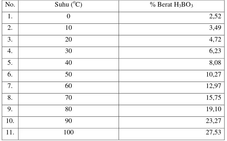Tabel 1.4 Kelarutan Asam Borat dalam Air (Kirk and Othmer, 2004) 