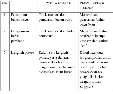 Tabel 1.3 Tinjauan Pemilihan Proses Pembuatan Asam Borat 