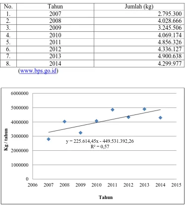 Tabel 2.1 Data Impor Asam Borat di Indonesia 