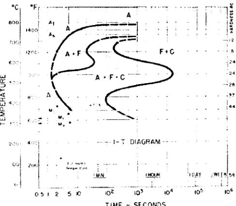 Figure 2.1: T-T-T diagram for AISI 4130 steel (DeGarmo, et.al 1988) 