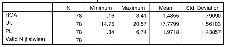 Tabel diatas menunjukkan variabel ROA (Return On Asset) ukuran 