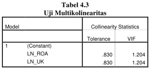Tabel 4.3 Uji Multikolinearitas 