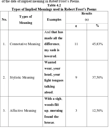 Types of Implied Meanings used in Robert Frost’s PoemsTable 4.2  