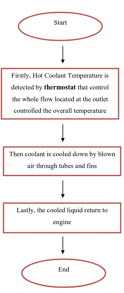 Figure 2.1: Flow chart of cooling process 