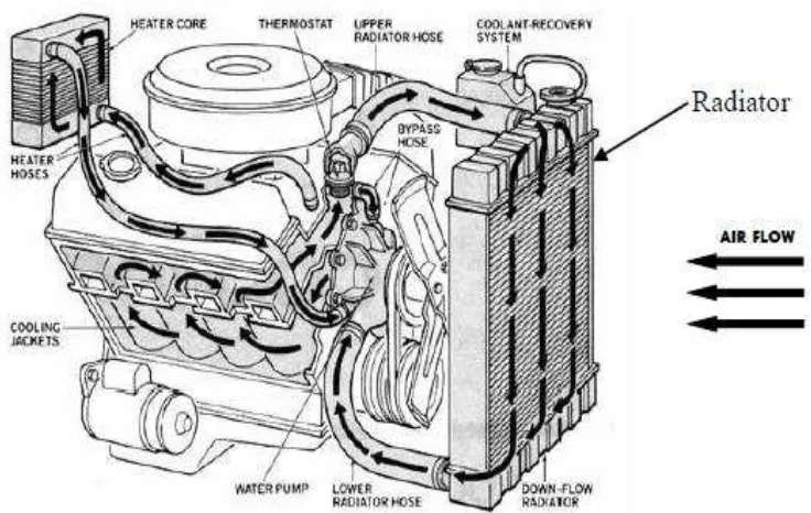 Figure 2.2: Automobile Engine Cooling System (Scott Janowiak, 2007) 