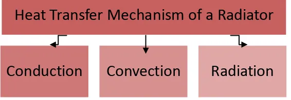 Figure 2.3: Heat transfer mechanism of a radiator 