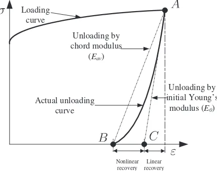 Fig. 1 shows the nonlinear unloading stress–strain curve with re-