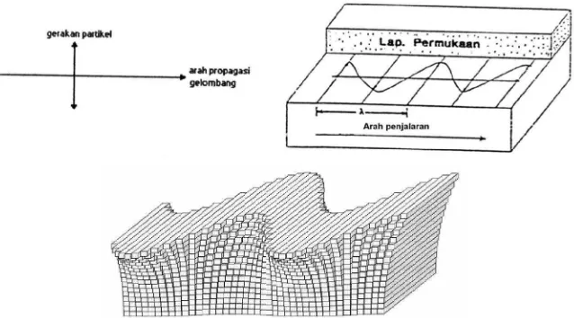 Gambar 11. Ilustrasi gerak gelombang  Rayleigh (Hidayati, 2010) 
