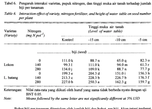 Tabel 6.  Pengaruh interaksi varietas, pupuk nitrogen, dan tinggi muka air tanah terhadap jumlah 