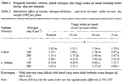 Table 2.  Interaction effect a/variety, nitrogen/ertilizer, and level a/water table on root dry 