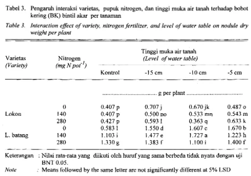 Table 3. Interaction effect ofvariety, nitrogen jertilizer, and level ofwater table on nodule dry 