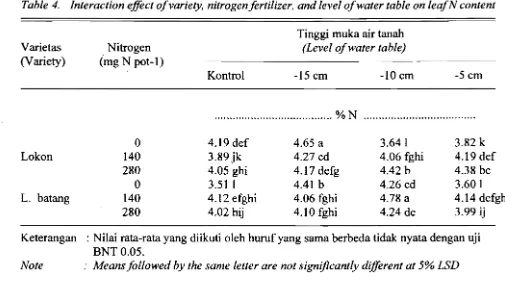 Table 4.  Interaction effect ofvariety, nitrogenfertilizer, and level ofwater table on leafN content 