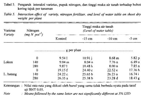 Tabel 5.  Pengaruh interaksi varietas, pupuk nitrogen, dan tinggi muka air tanah terhadap bobot 