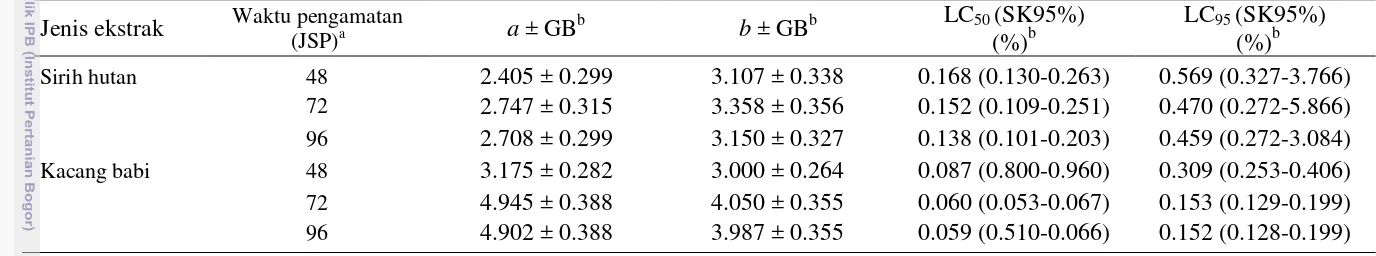 Tabel 1 Penduga parameter hubungan konsentrasi-mortalitas ekstrak buah sirih hutan dan daun kacang babi terhadap larva instar II C