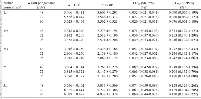 Tabel 2 Penduga parameter hubungan konsentrasi-mortalitas campuran ekstrak buah sirih hutan dan daun kacang babi terhadap larva instar II C