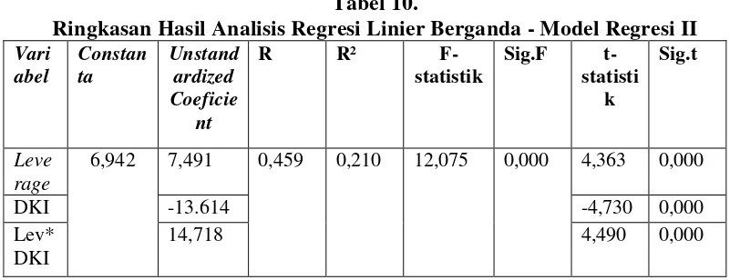 Tabel 10. Ringkasan Hasil Analisis Regresi Linier Berganda - Model Regresi II 