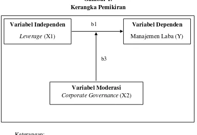 Gambar 1. Kerangka Pemikiran 