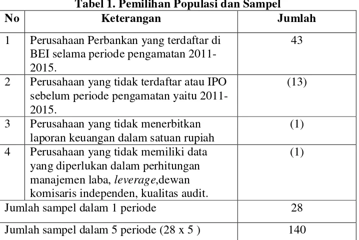 Tabel 1. Pemilihan Populasi dan Sampel 