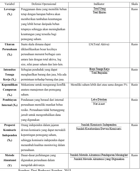 Tabel 3.3 Defenisi Operasional Variabel 