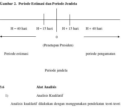 Gambar 2.  Periode Estimasi dan Periode Jendela 