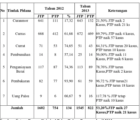 Tabel I Perbandingan Kasus Menonjol Tahun 2012 Dan 2013 