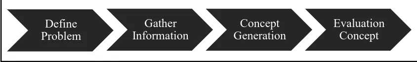 Figure 2.1: Generation of conceptual design (Schmidt, 2009) 