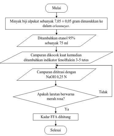 Gambar 3.4 Flowchart Analisis Kadar Free Fatty Acid (FFA) Minyak Biji 