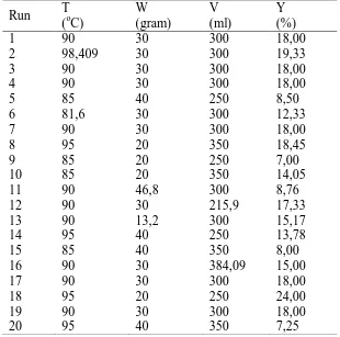 Tabel 4.1 Yield (%) Minyak Biji Alpukat Hasil Ekstraksi (t = 180 menit)  
