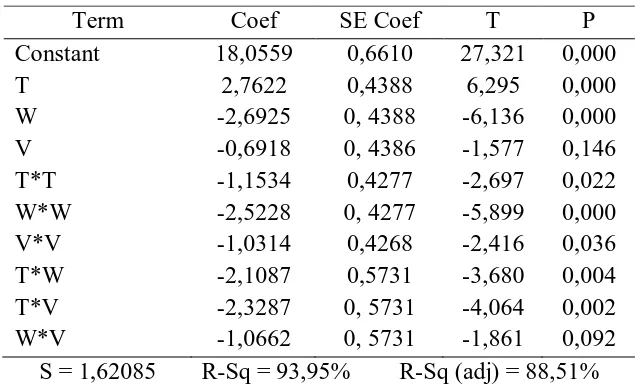 Tabel 4.2 Estimasi Koefisien Regresi untuk Yield (%) 