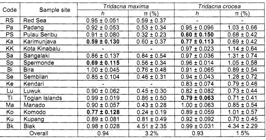 Table 1. Sample sites, haplotype and nucleotide diversities of T. maxima and T. crocea 