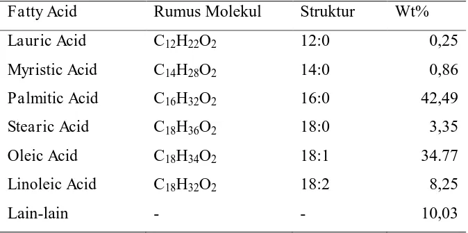 Tabel 2.1 Komposisi Asam Lemak dari Palm Fatty Acid Distillate (PFAD) [26] 