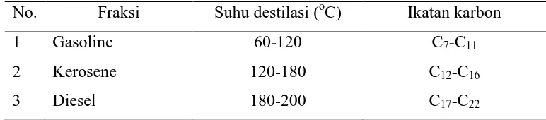 Tabel 2.3 Komponen Biofuel, Suhu dan Ikatan Karbon Hasil Destilasi [9,29] 