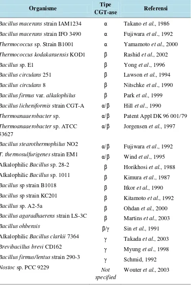 Tabel 1. Jenis siklodekstrin utama yang dihasilkan berdasarkan asal enzim   CGT-ase yang digunakan (Biwer et al., 2002) 
