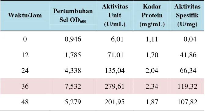 Tabel 4.   Pertumbuhan sel, aktivitas unit, kadar protein dan aktivitas spesifik 