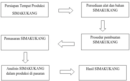 Gambar 1 : Alur metode SIMAKUKANG dalam pelaksanaan progam PKM-K  