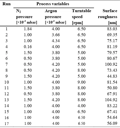 TABLE II.  PROCESS PARAMETERS AND EXPERIMENTAL RESULT OF TIN COATINGS ROUGHNESS 