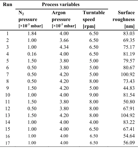 TABLE II.  PROCESS PARAMETERS AND EXPERIMENTAL RESULT OF TIN COATINGS ROUGHNESS 