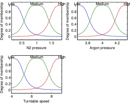 Figure 6.  Convergence of ANFIS training 
