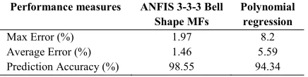 TABLE VII.  REGRESSION  COMPARISON OF ANFIS MODEL WITH POLYNOMIAL MODEL IN TERMS OF RESIDUAL ERROR AND MODEL ACCURACY 