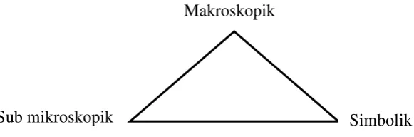 Gambar 2.1. Tiga level representasi kimia 