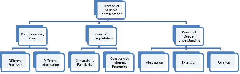 Gambar 2.2. Taksonomi fungsional dari multipel representasi (Ainsworth dalam Sunyono, 2012) 