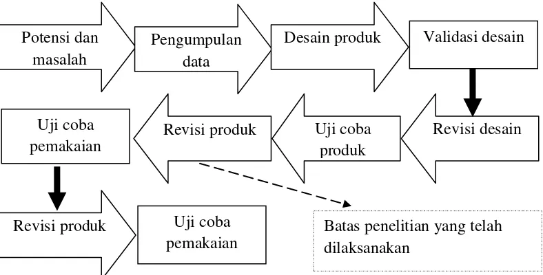 Gambar 3.1 Langkah-langkah Penggunaan Metode Research and Development (R&D)  